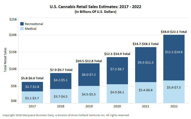 Cannabis Sales Estimate Chart
