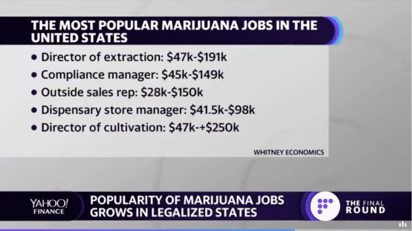 Marijuana is the fastest-growing sector in the U.S. job market